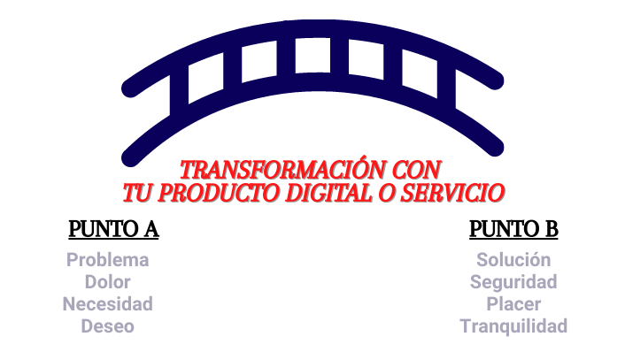 transformación cliente ideal